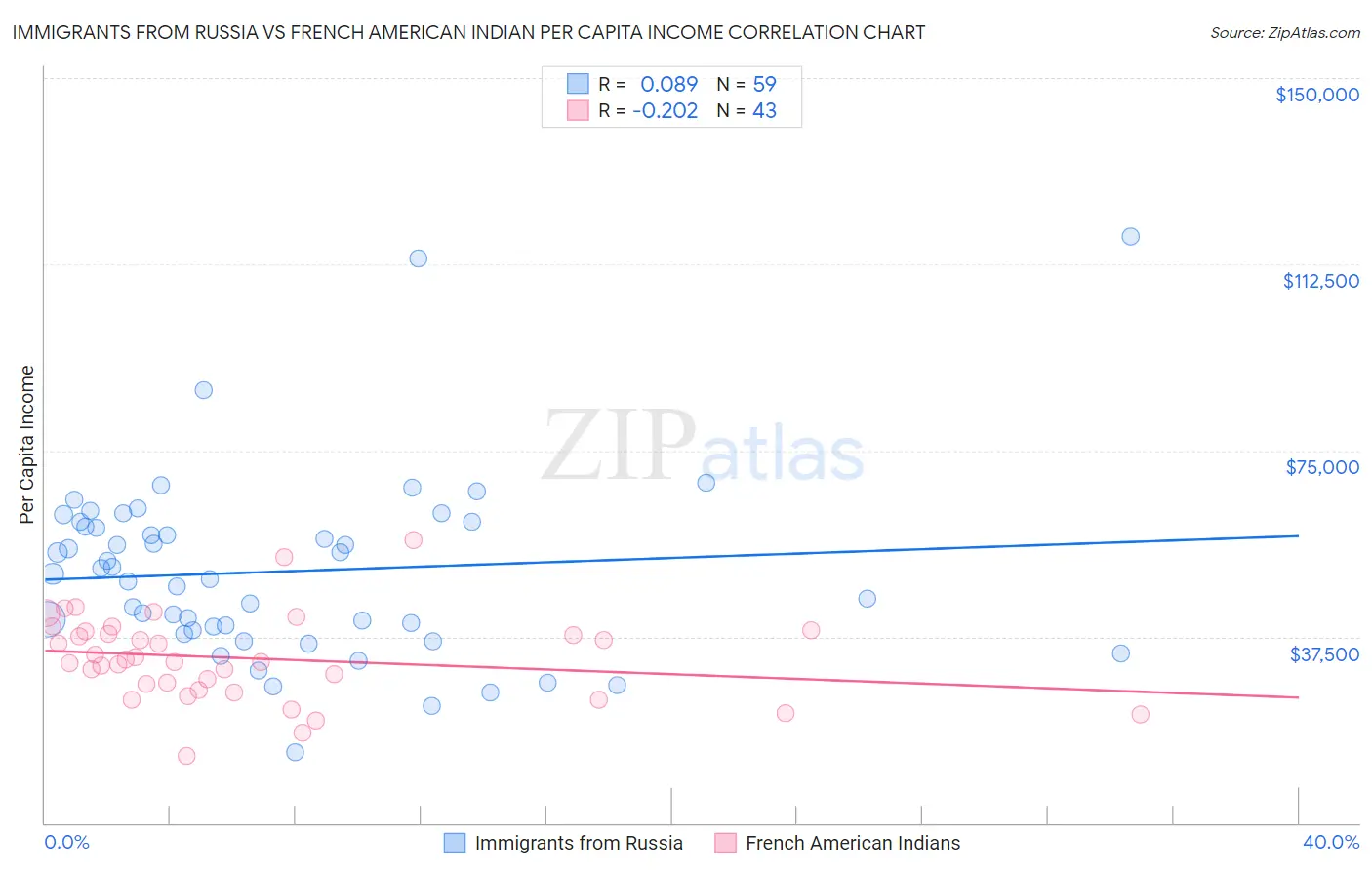 Immigrants from Russia vs French American Indian Per Capita Income