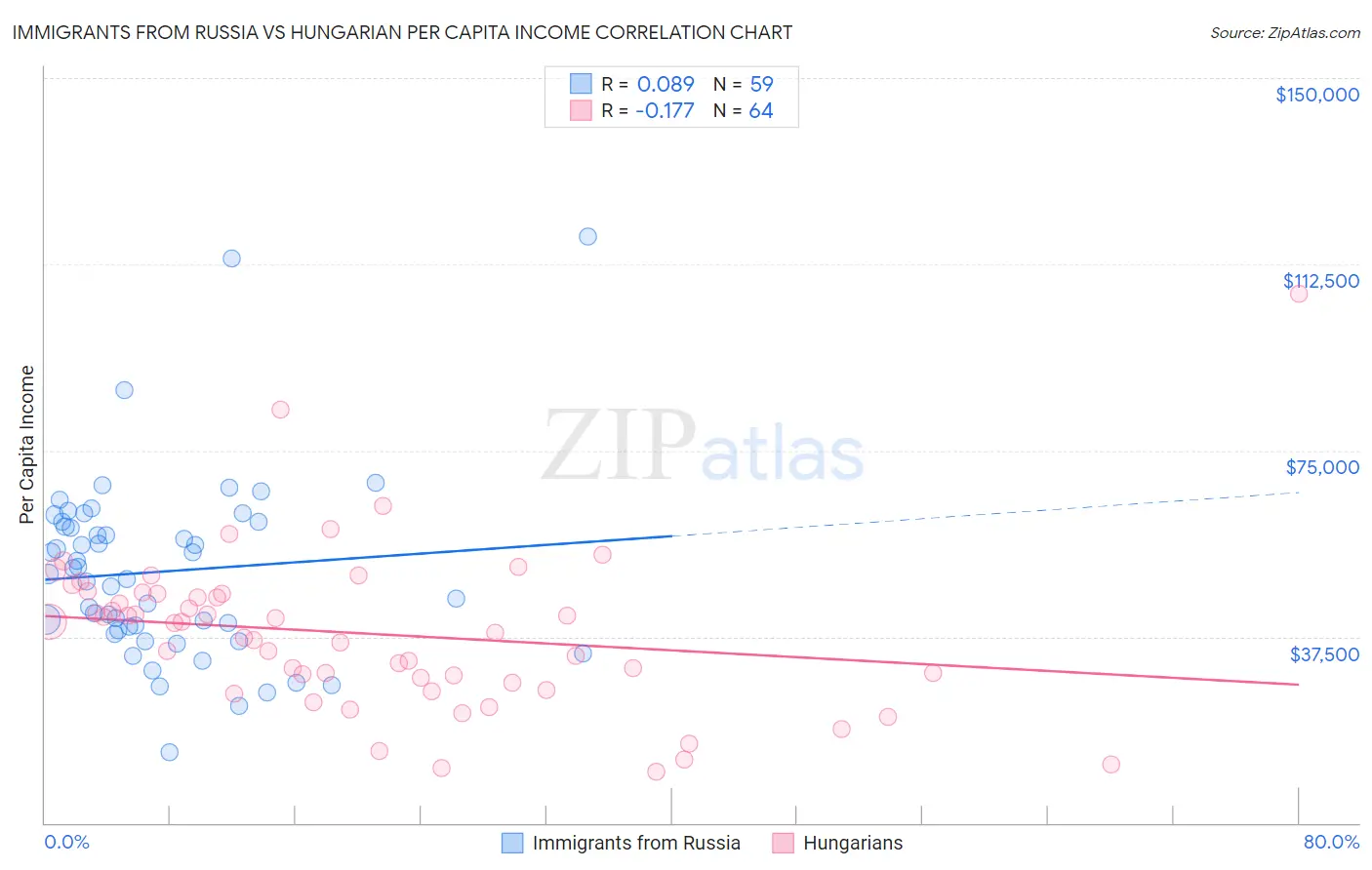 Immigrants from Russia vs Hungarian Per Capita Income