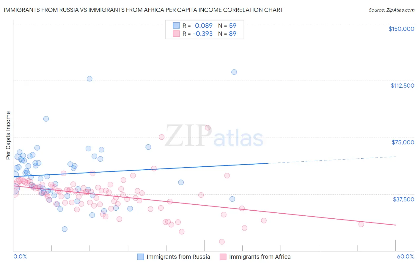 Immigrants from Russia vs Immigrants from Africa Per Capita Income