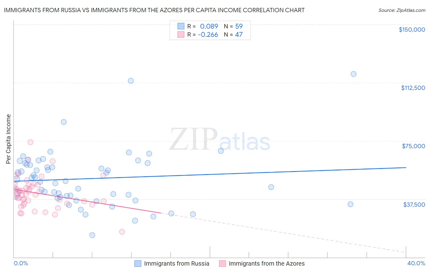 Immigrants from Russia vs Immigrants from the Azores Per Capita Income