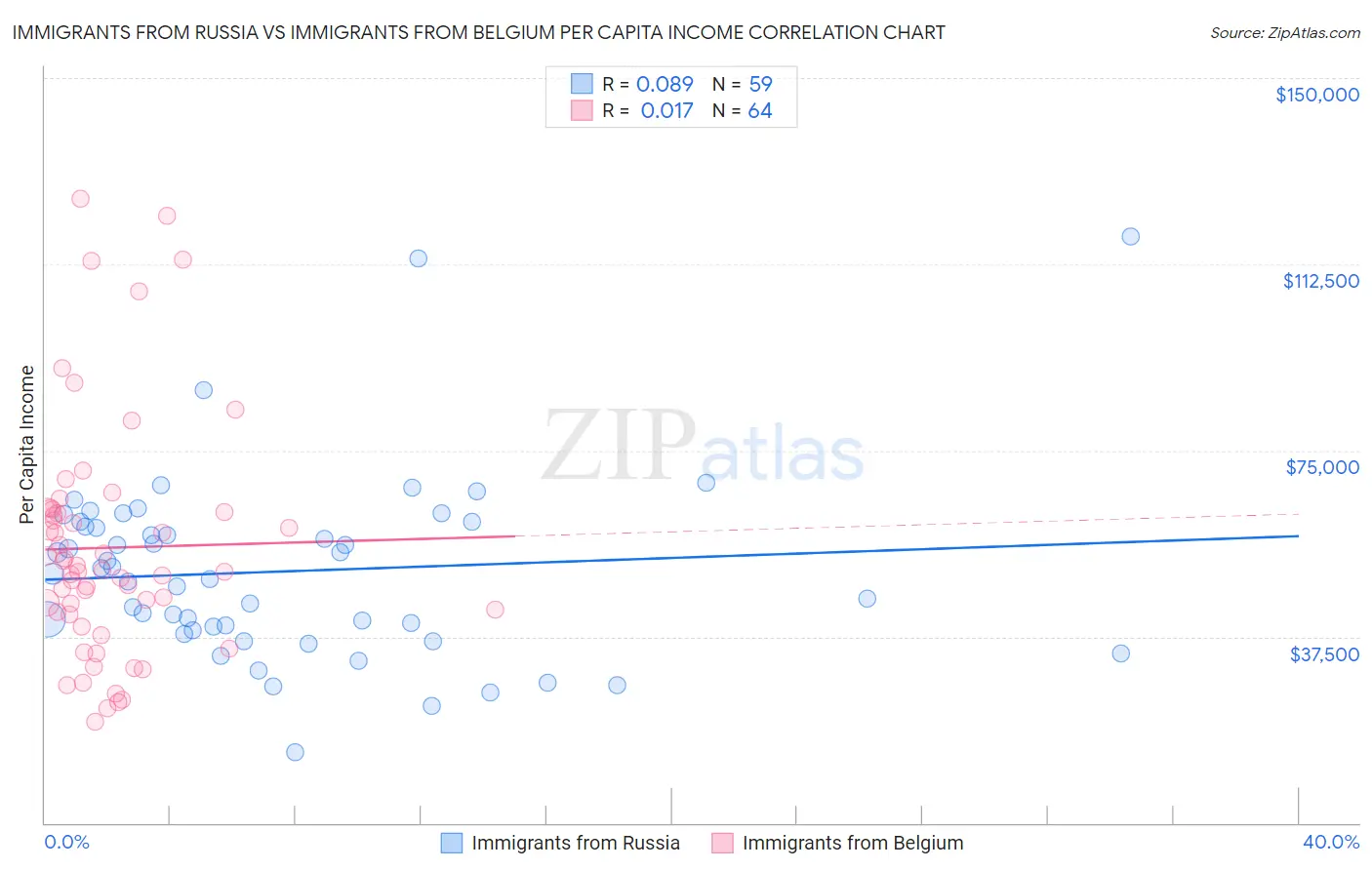 Immigrants from Russia vs Immigrants from Belgium Per Capita Income