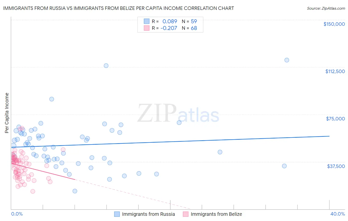 Immigrants from Russia vs Immigrants from Belize Per Capita Income