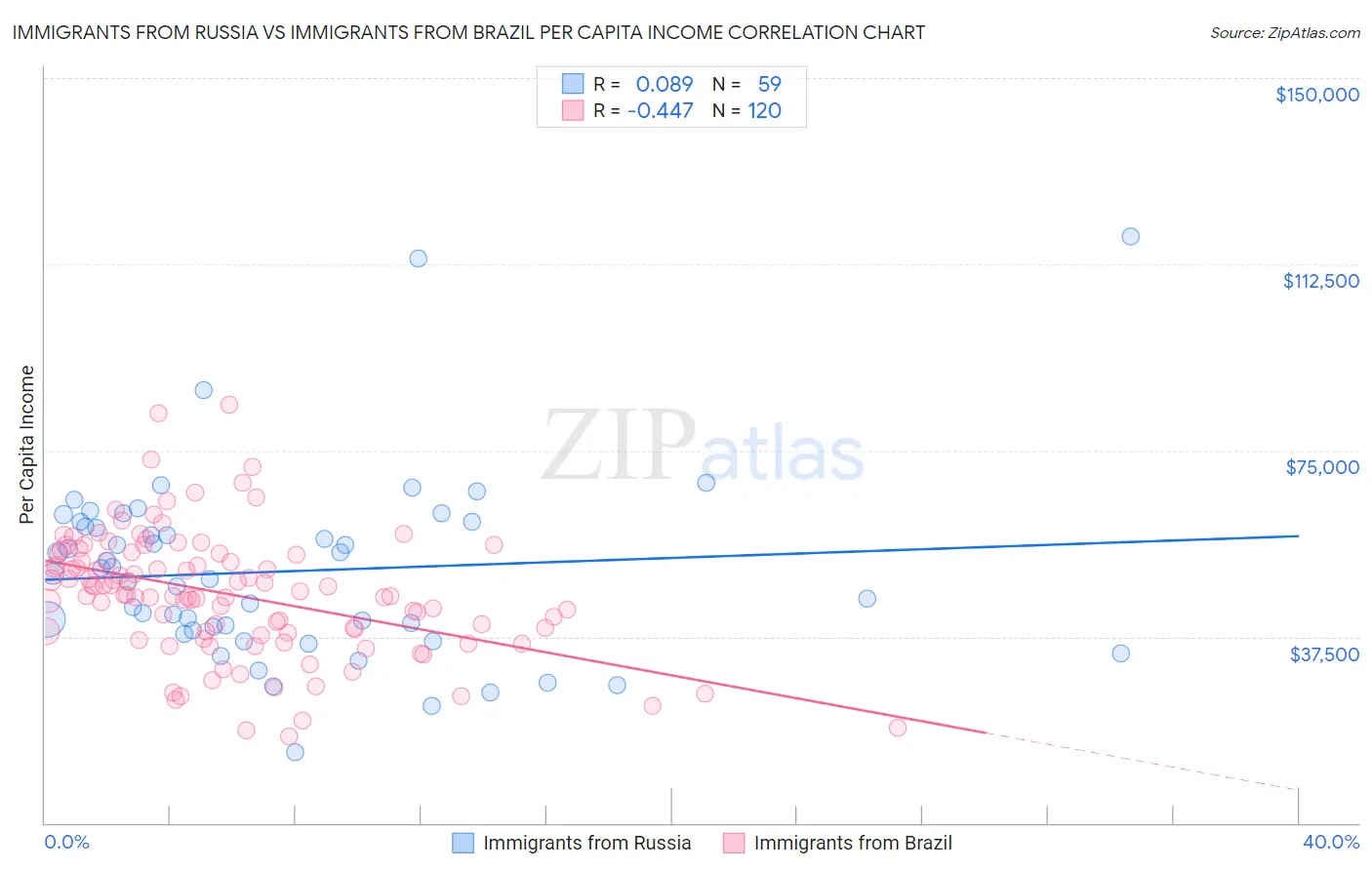Immigrants from Russia vs Immigrants from Brazil Per Capita Income