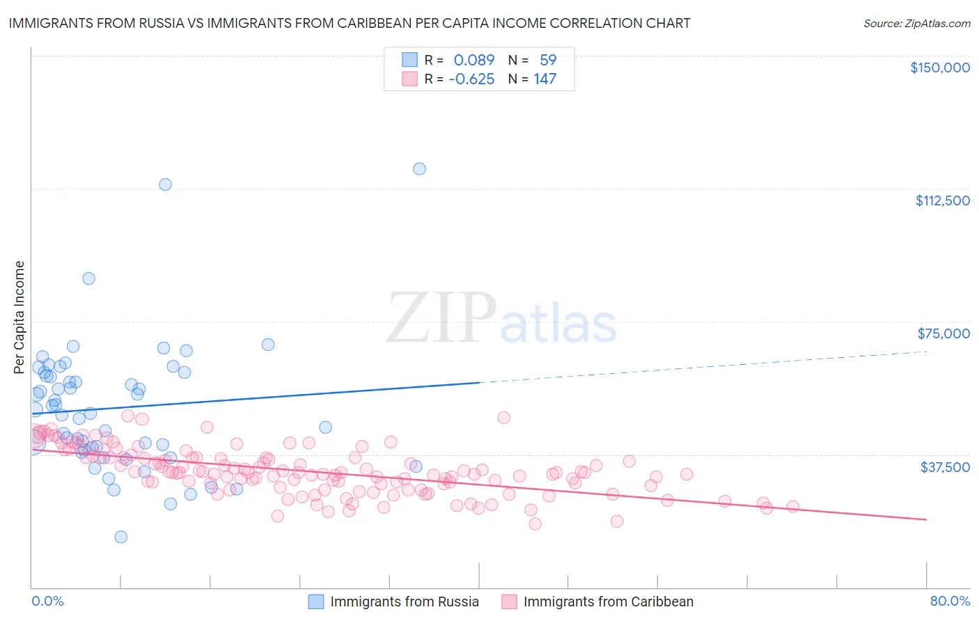 Immigrants from Russia vs Immigrants from Caribbean Per Capita Income