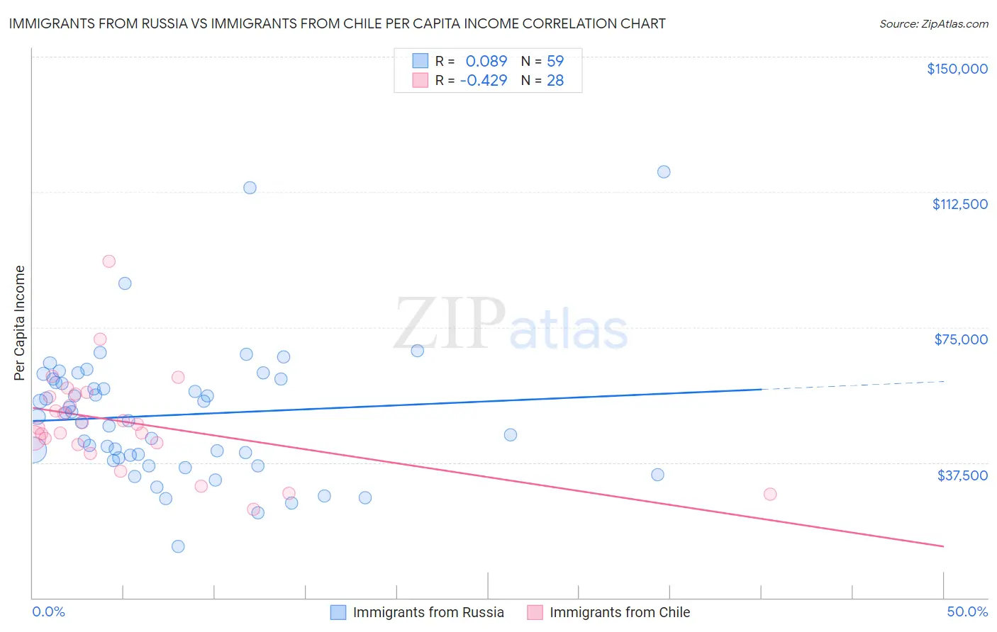 Immigrants from Russia vs Immigrants from Chile Per Capita Income