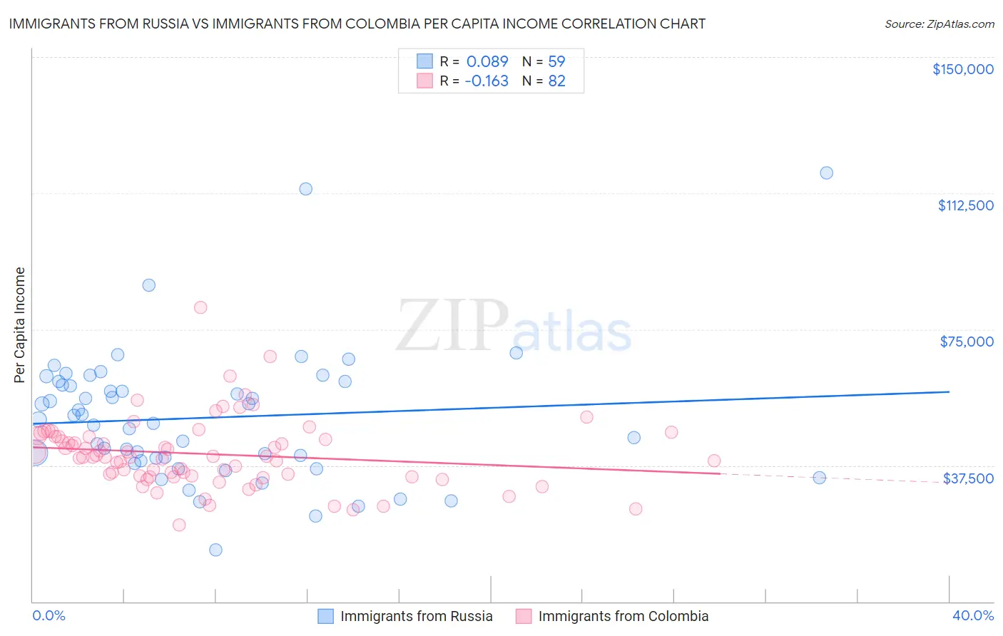 Immigrants from Russia vs Immigrants from Colombia Per Capita Income