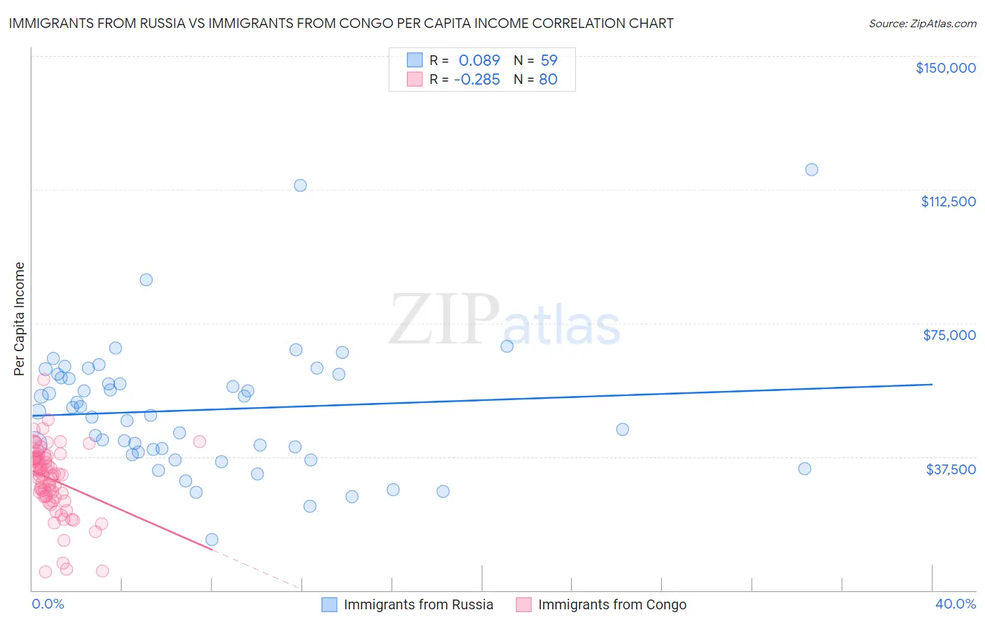 Immigrants from Russia vs Immigrants from Congo Per Capita Income