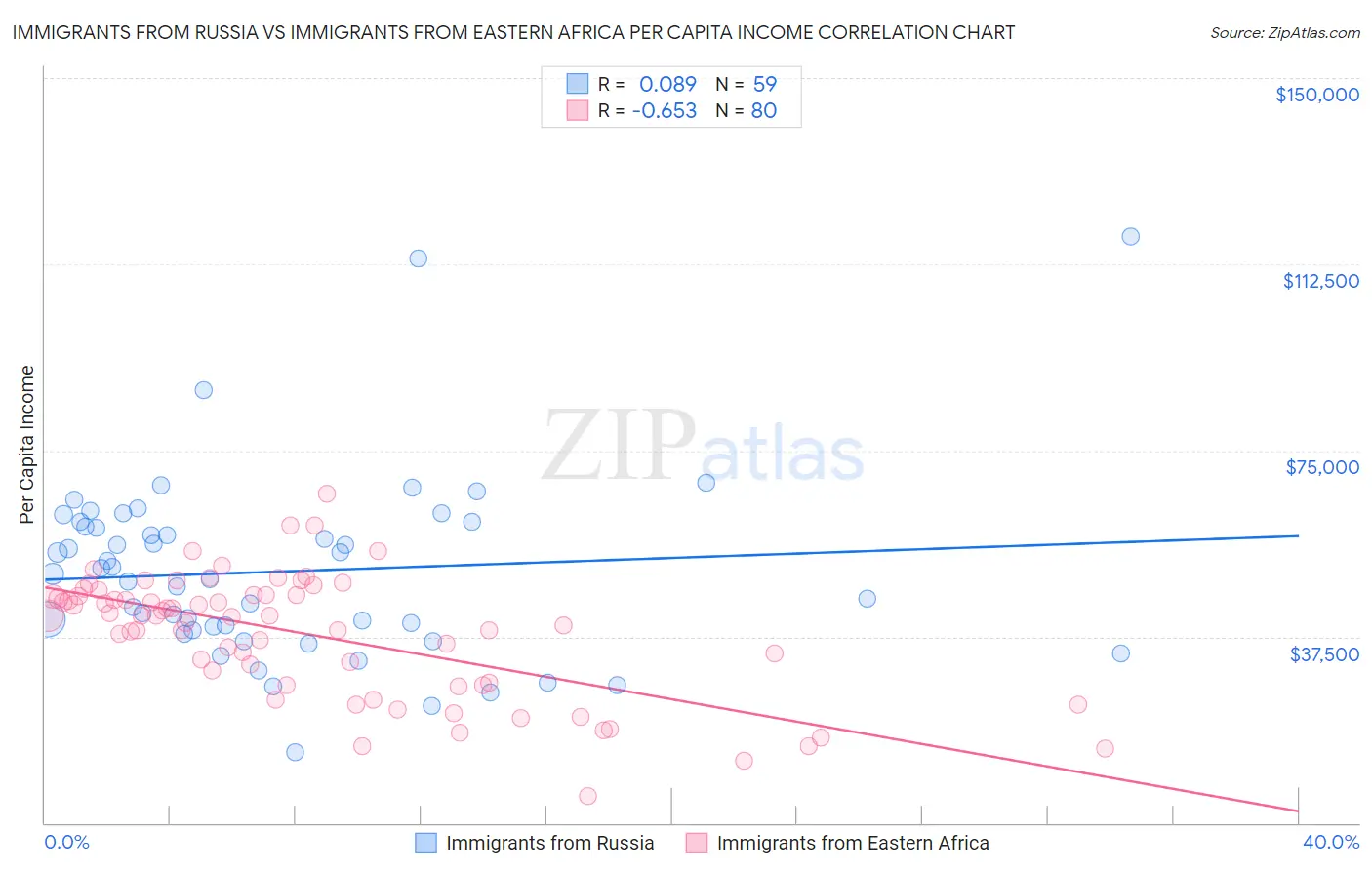 Immigrants from Russia vs Immigrants from Eastern Africa Per Capita Income