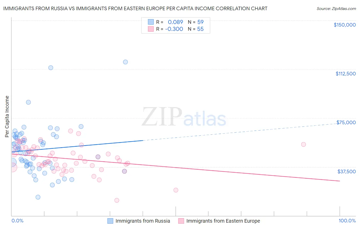 Immigrants from Russia vs Immigrants from Eastern Europe Per Capita Income