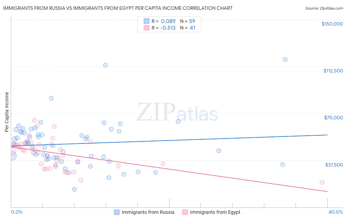 Immigrants from Russia vs Immigrants from Egypt Per Capita Income