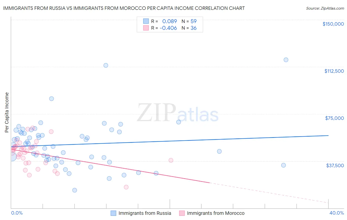 Immigrants from Russia vs Immigrants from Morocco Per Capita Income