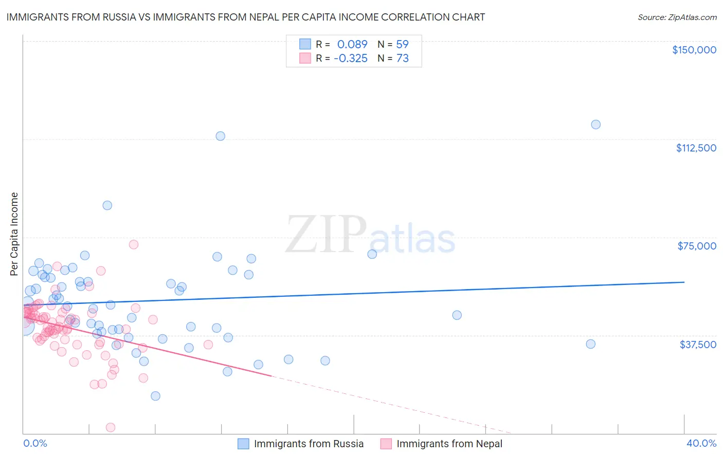 Immigrants from Russia vs Immigrants from Nepal Per Capita Income