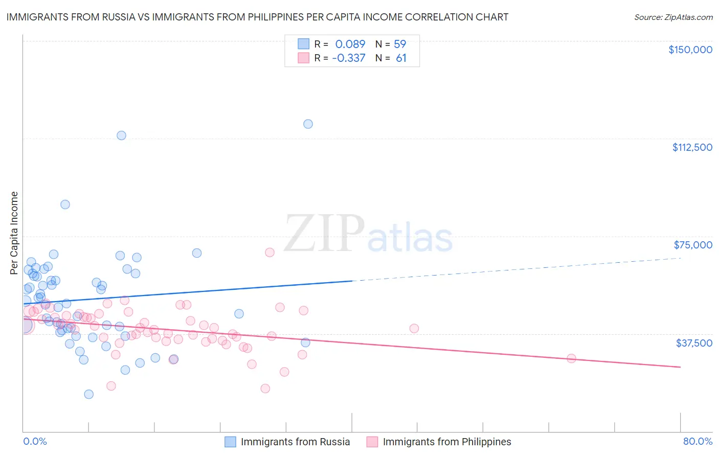 Immigrants from Russia vs Immigrants from Philippines Per Capita Income