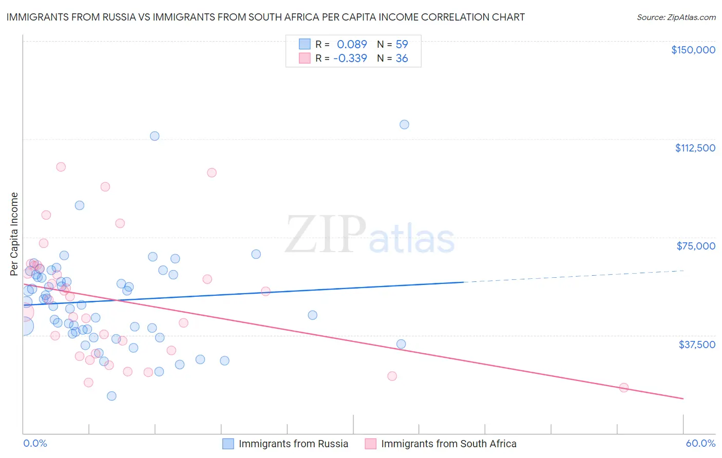 Immigrants from Russia vs Immigrants from South Africa Per Capita Income