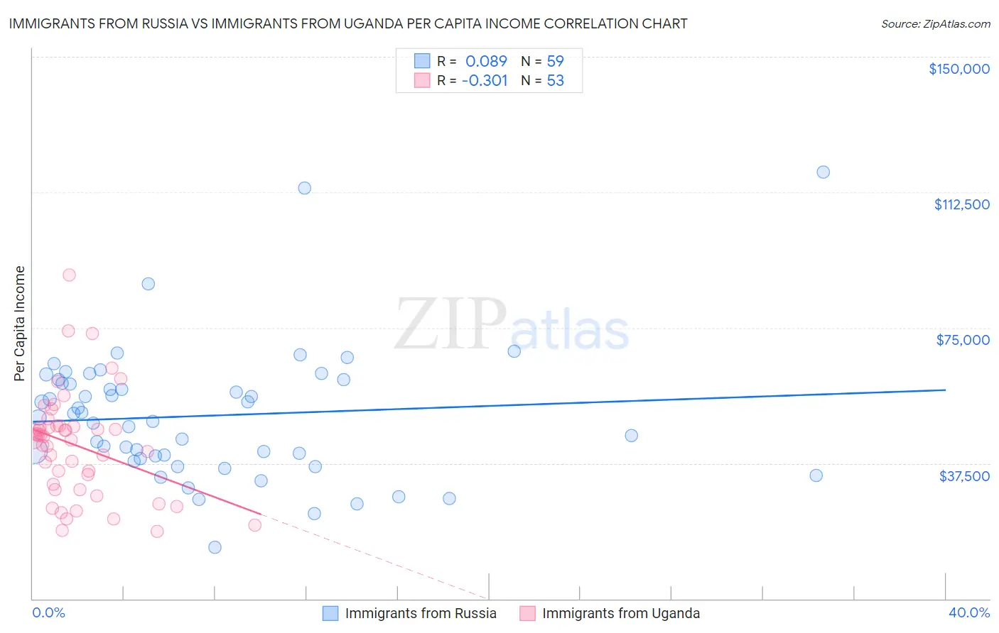 Immigrants from Russia vs Immigrants from Uganda Per Capita Income