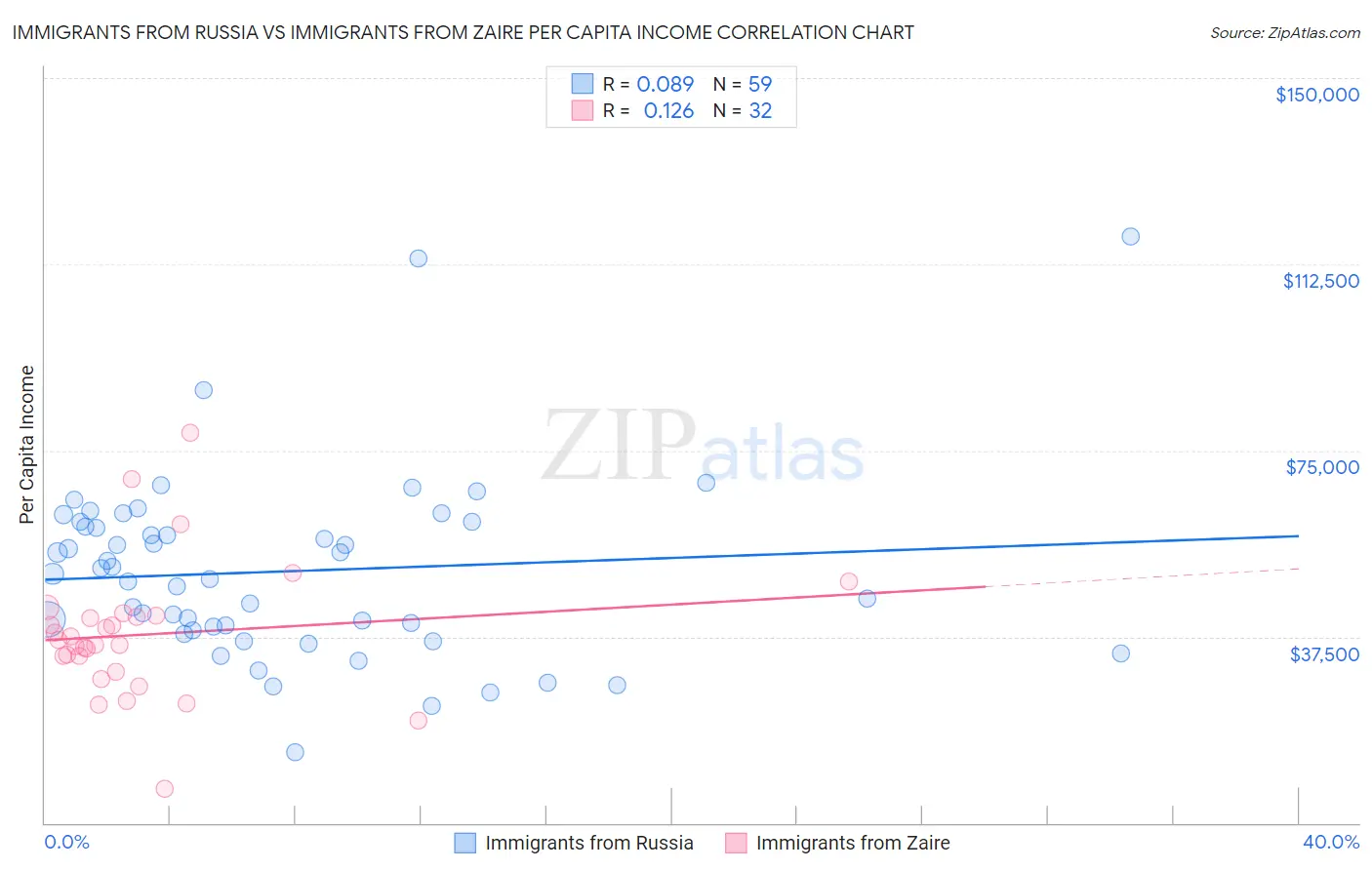 Immigrants from Russia vs Immigrants from Zaire Per Capita Income