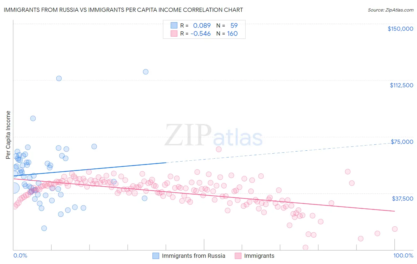 Immigrants from Russia vs Immigrants Per Capita Income