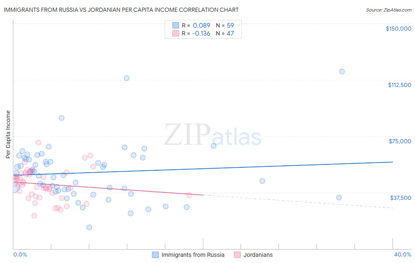 Immigrants from Russia vs Jordanian Per Capita Income