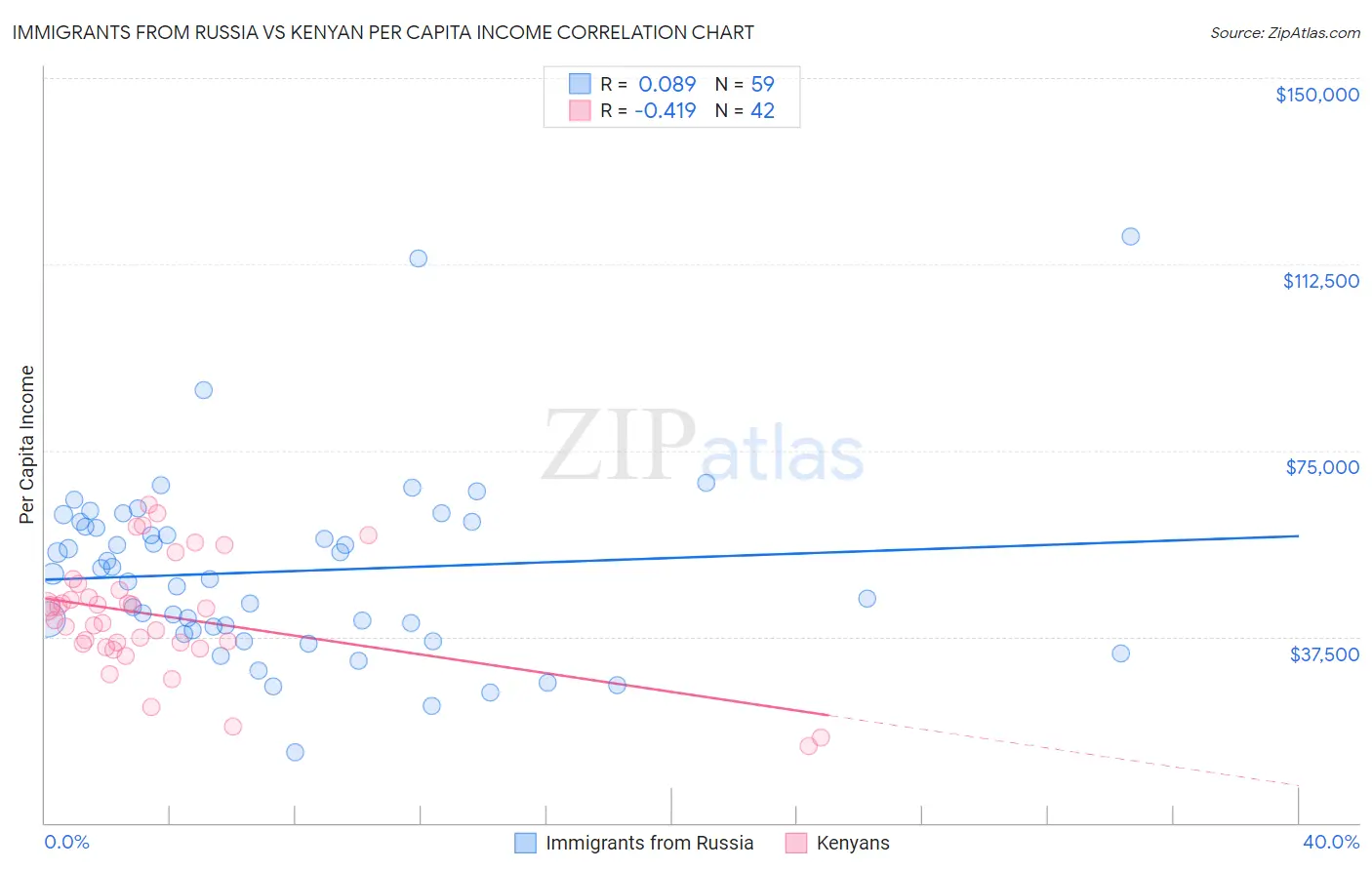 Immigrants from Russia vs Kenyan Per Capita Income