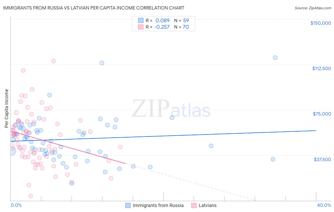 Immigrants from Russia vs Latvian Per Capita Income