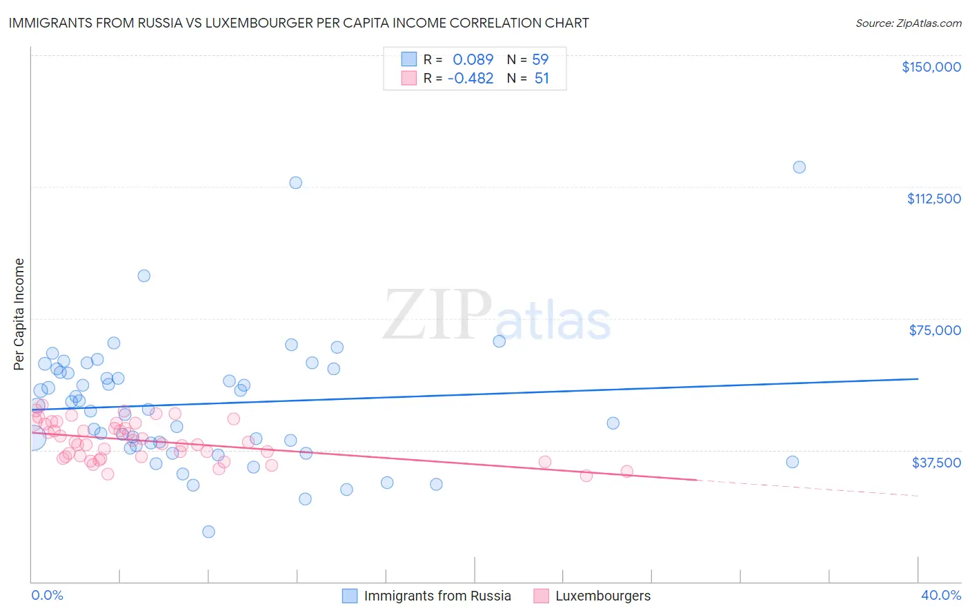 Immigrants from Russia vs Luxembourger Per Capita Income