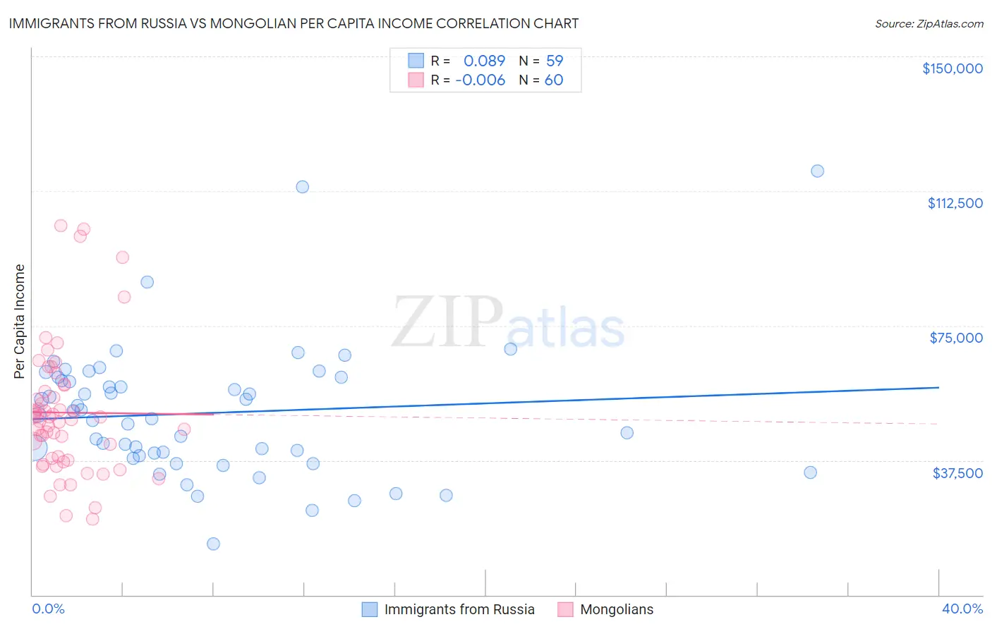 Immigrants from Russia vs Mongolian Per Capita Income