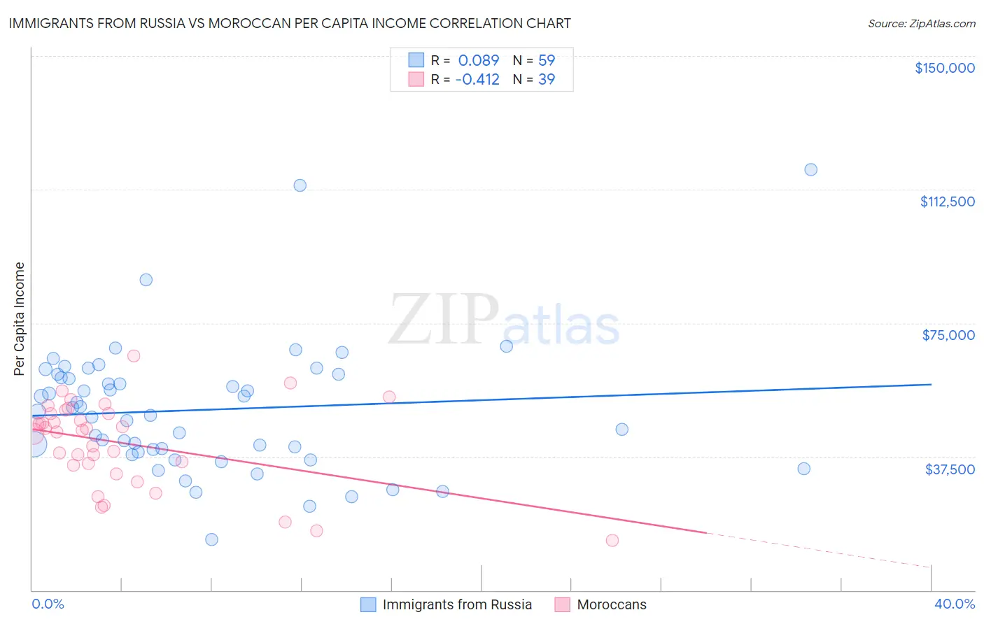 Immigrants from Russia vs Moroccan Per Capita Income