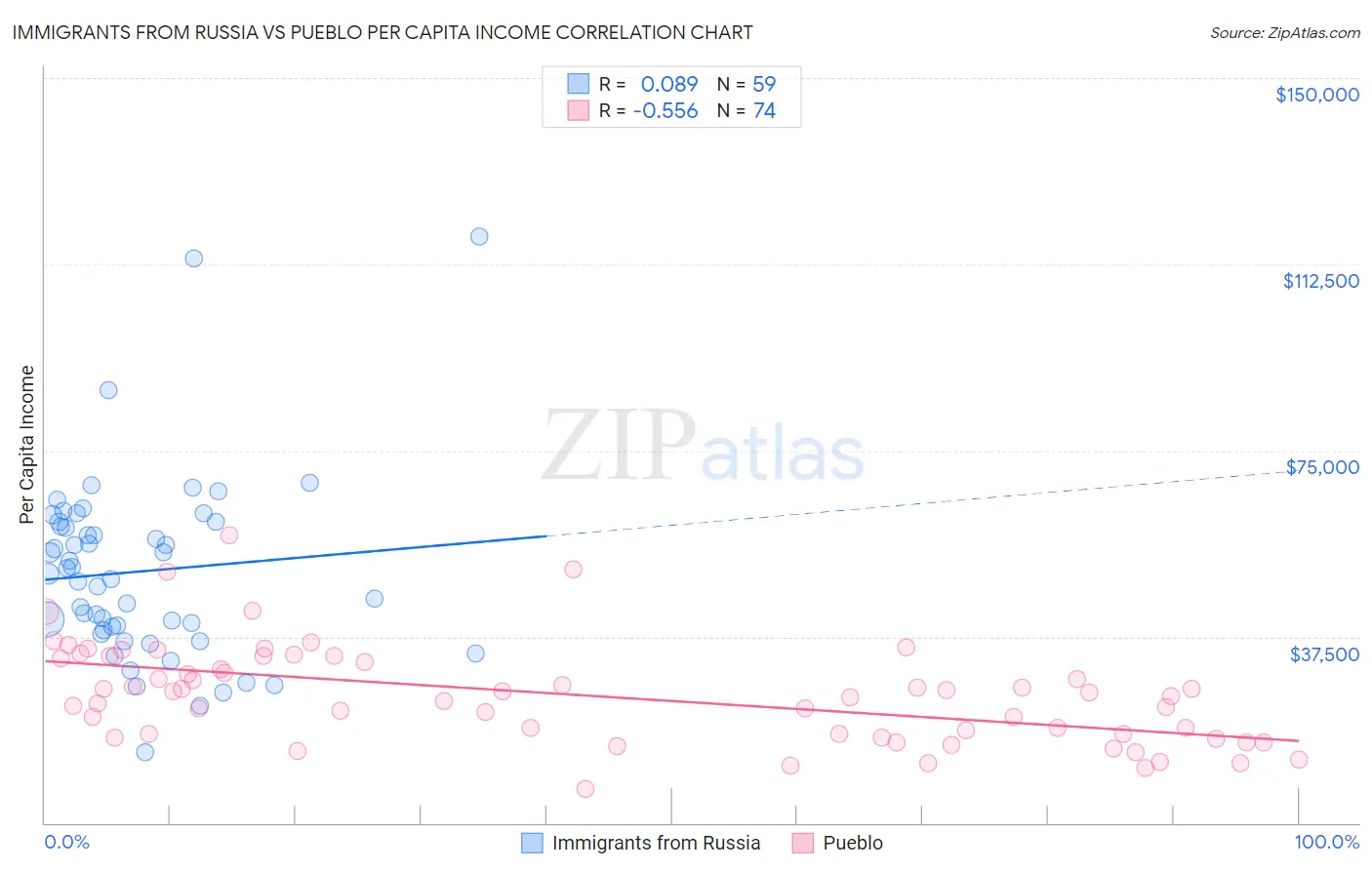 Immigrants from Russia vs Pueblo Per Capita Income