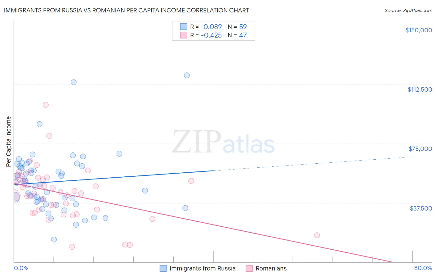 Immigrants from Russia vs Romanian Per Capita Income