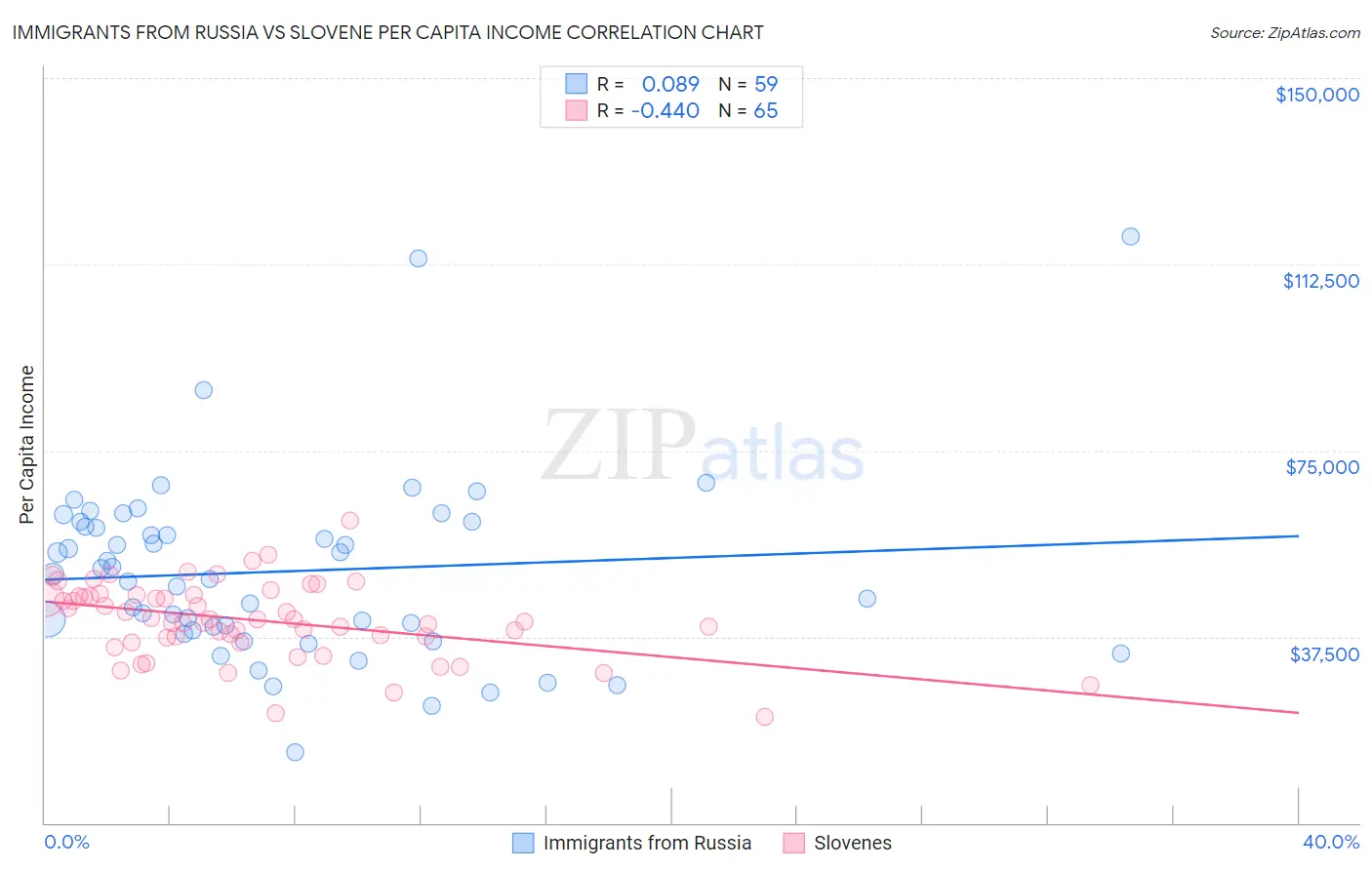 Immigrants from Russia vs Slovene Per Capita Income