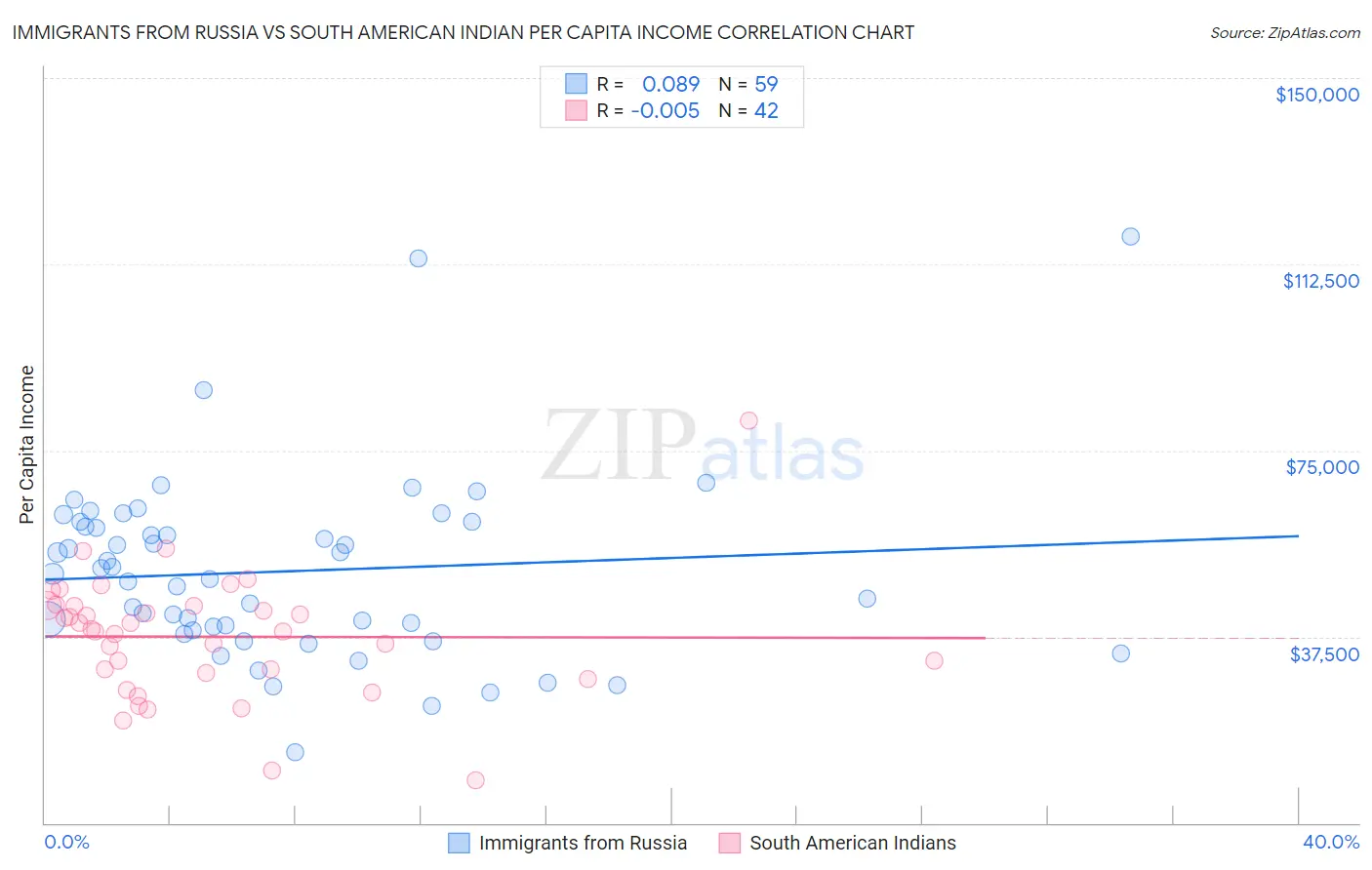 Immigrants from Russia vs South American Indian Per Capita Income