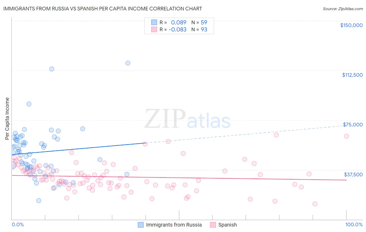 Immigrants from Russia vs Spanish Per Capita Income