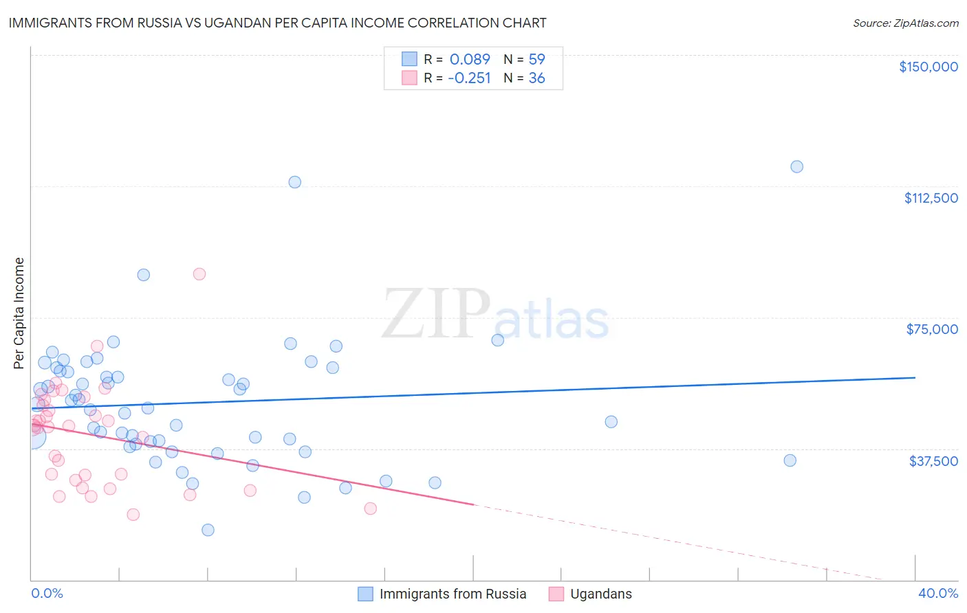 Immigrants from Russia vs Ugandan Per Capita Income