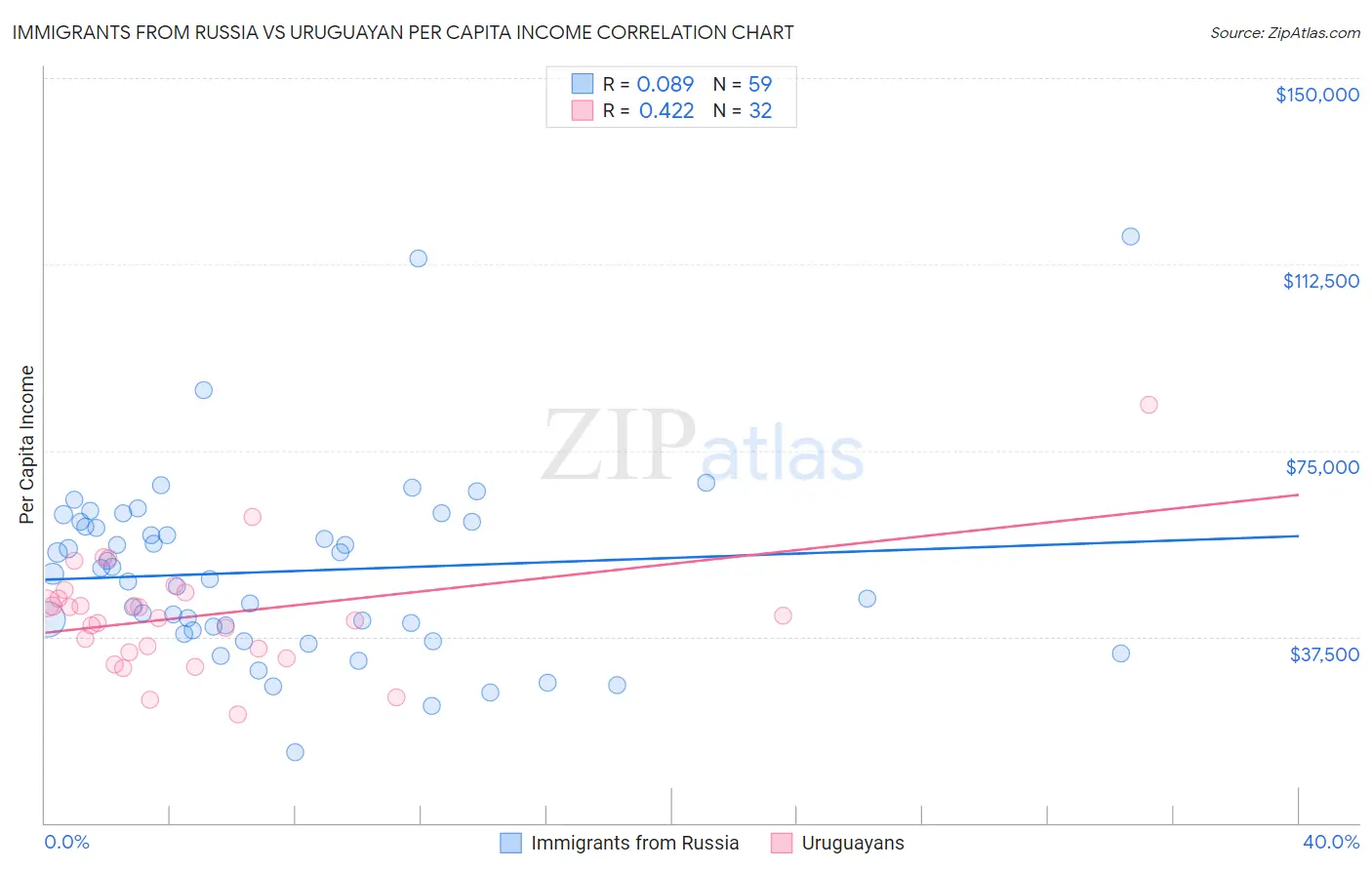 Immigrants from Russia vs Uruguayan Per Capita Income