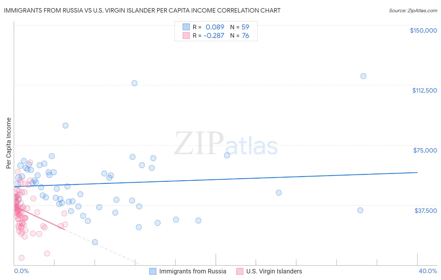 Immigrants from Russia vs U.S. Virgin Islander Per Capita Income