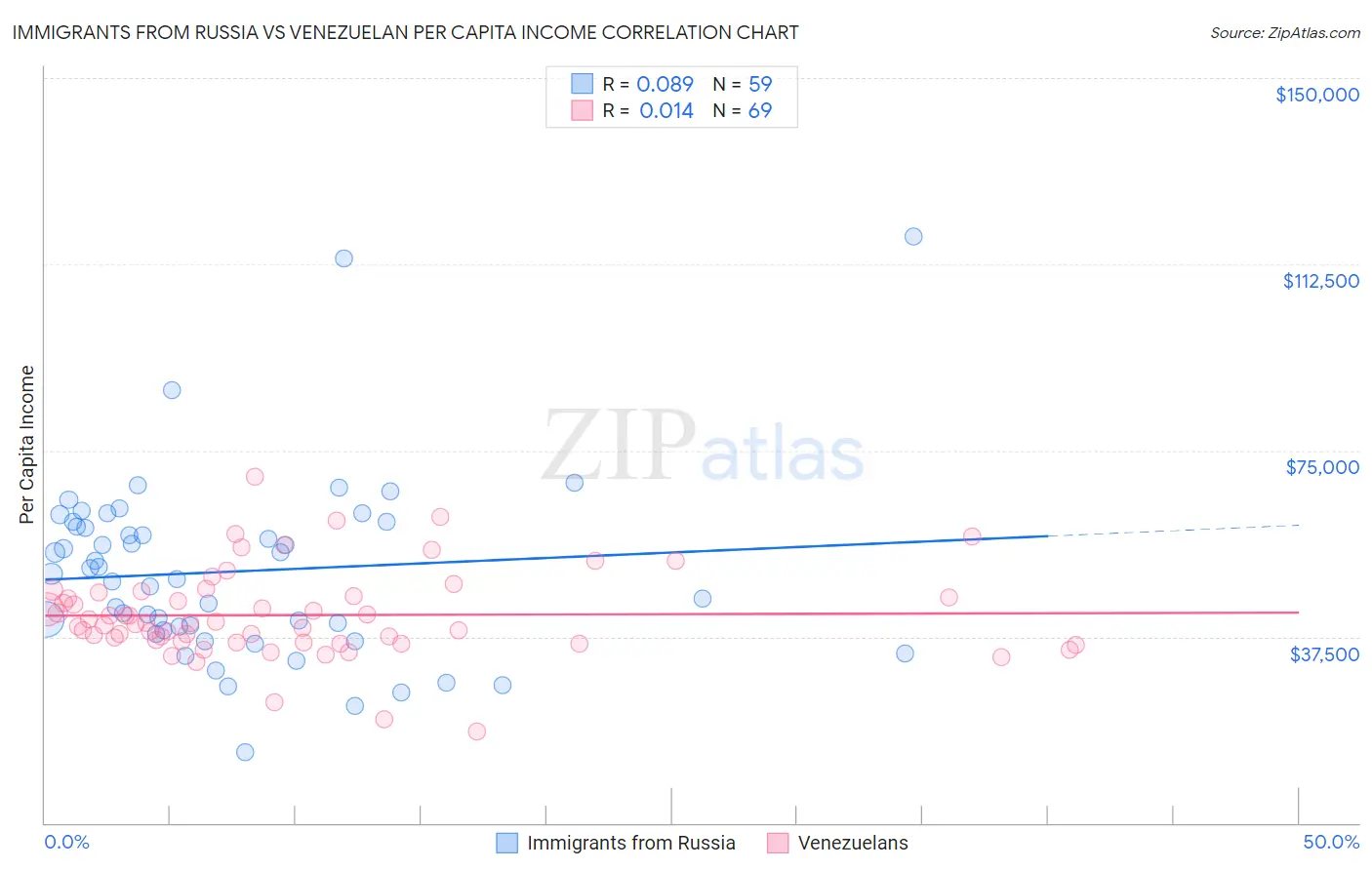 Immigrants from Russia vs Venezuelan Per Capita Income