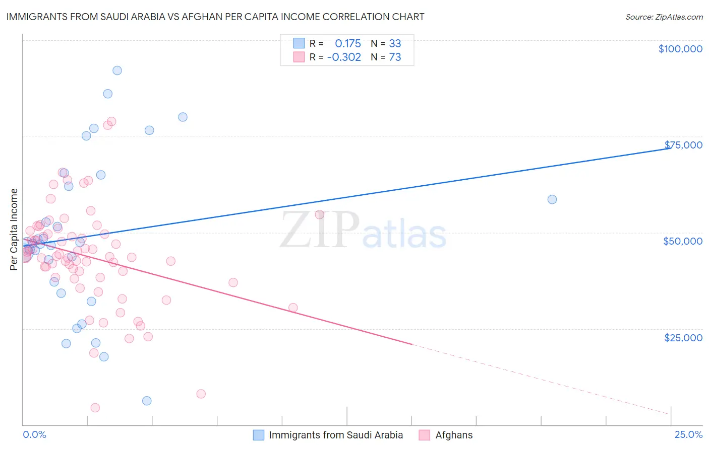 Immigrants from Saudi Arabia vs Afghan Per Capita Income