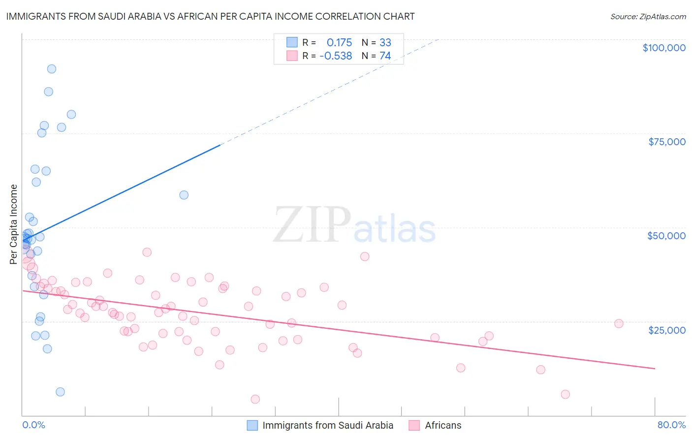 Immigrants from Saudi Arabia vs African Per Capita Income