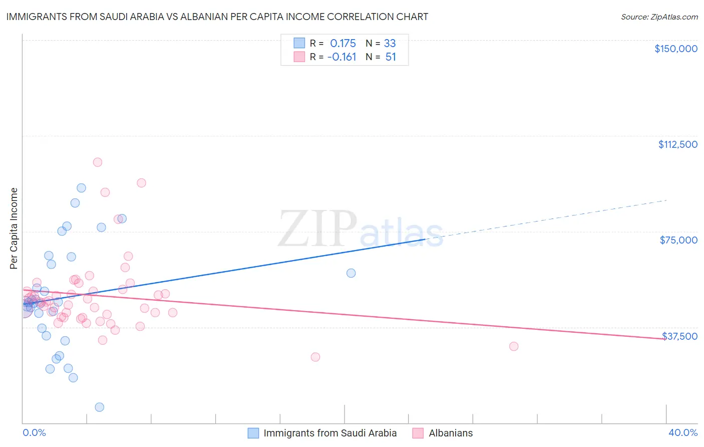 Immigrants from Saudi Arabia vs Albanian Per Capita Income