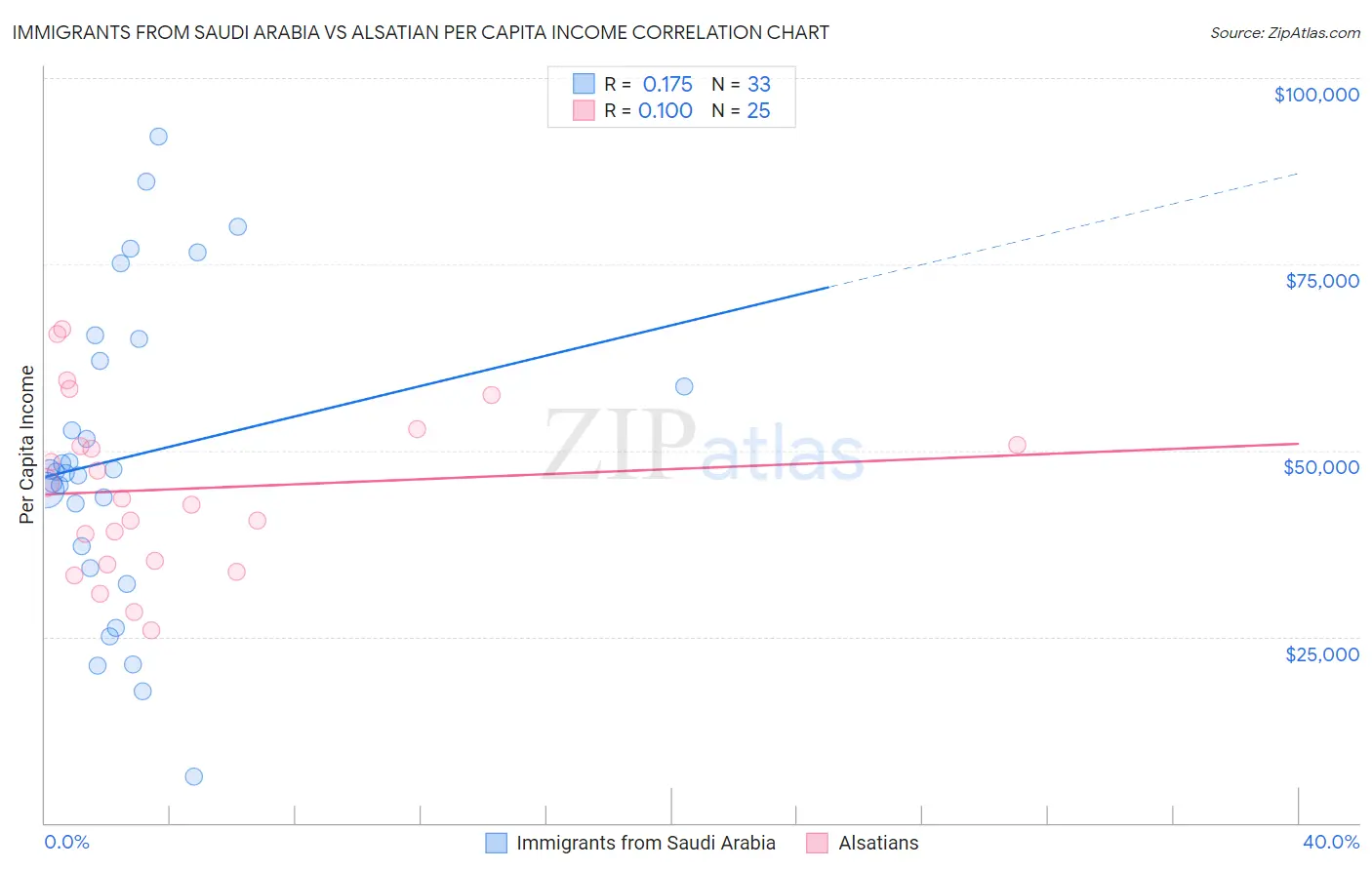 Immigrants from Saudi Arabia vs Alsatian Per Capita Income