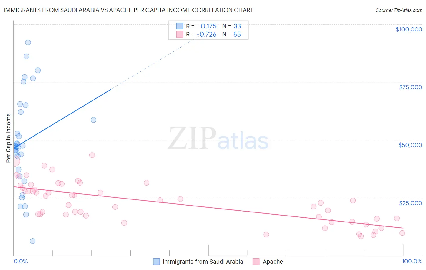 Immigrants from Saudi Arabia vs Apache Per Capita Income