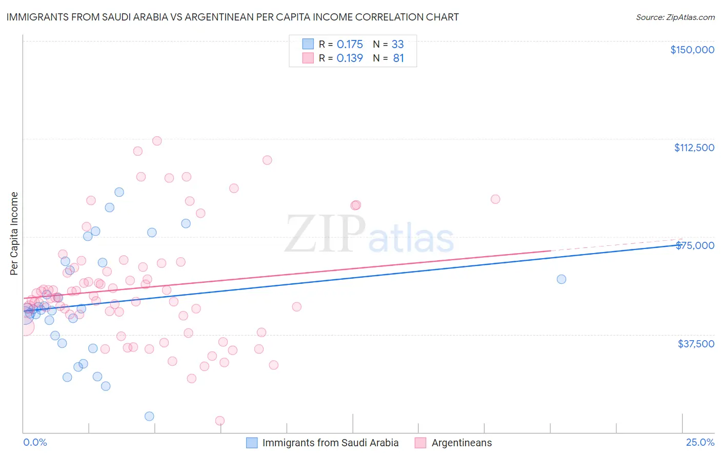 Immigrants from Saudi Arabia vs Argentinean Per Capita Income