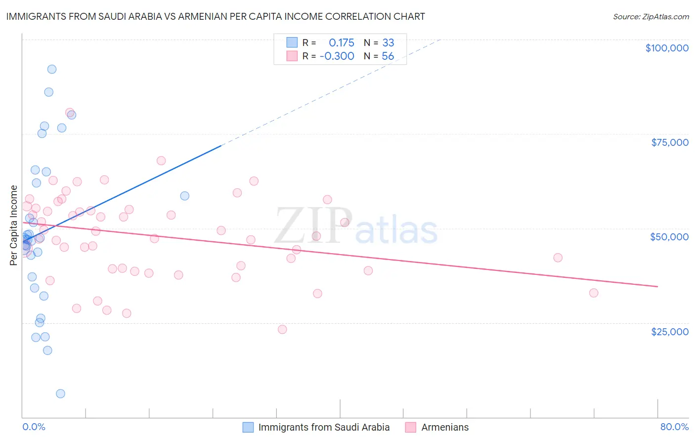 Immigrants from Saudi Arabia vs Armenian Per Capita Income