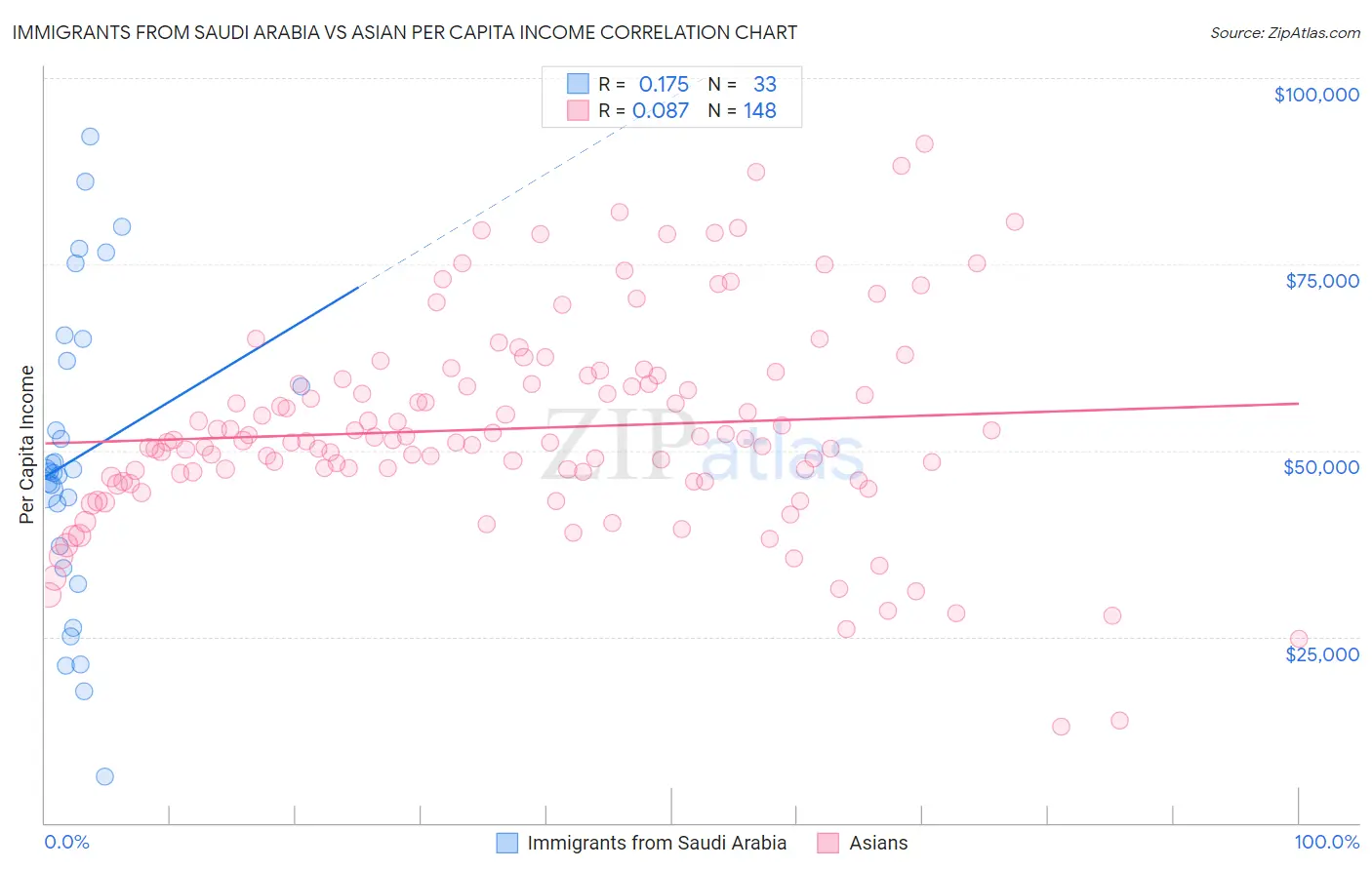 Immigrants from Saudi Arabia vs Asian Per Capita Income