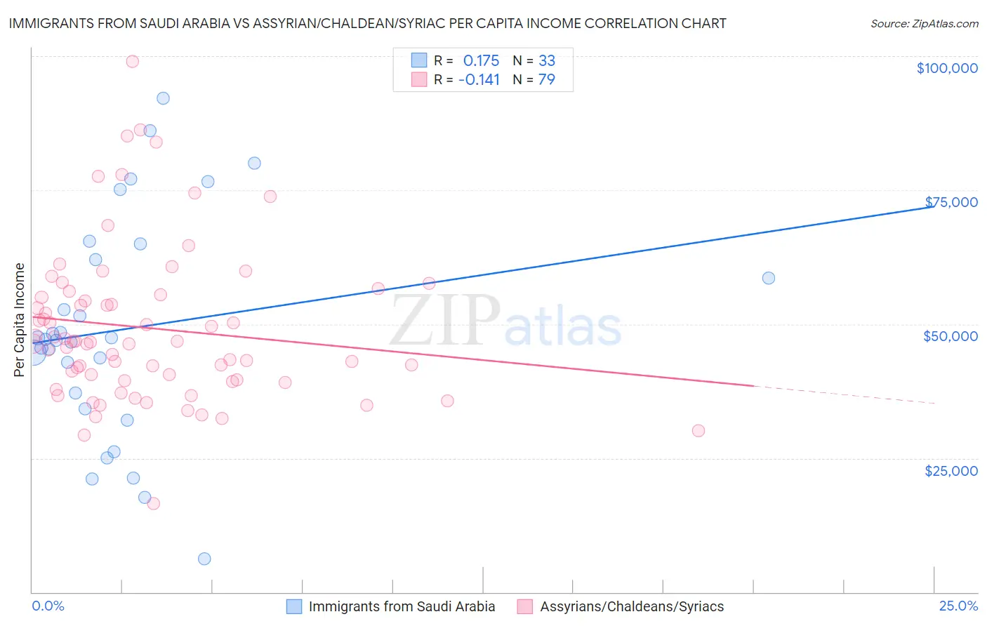 Immigrants from Saudi Arabia vs Assyrian/Chaldean/Syriac Per Capita Income