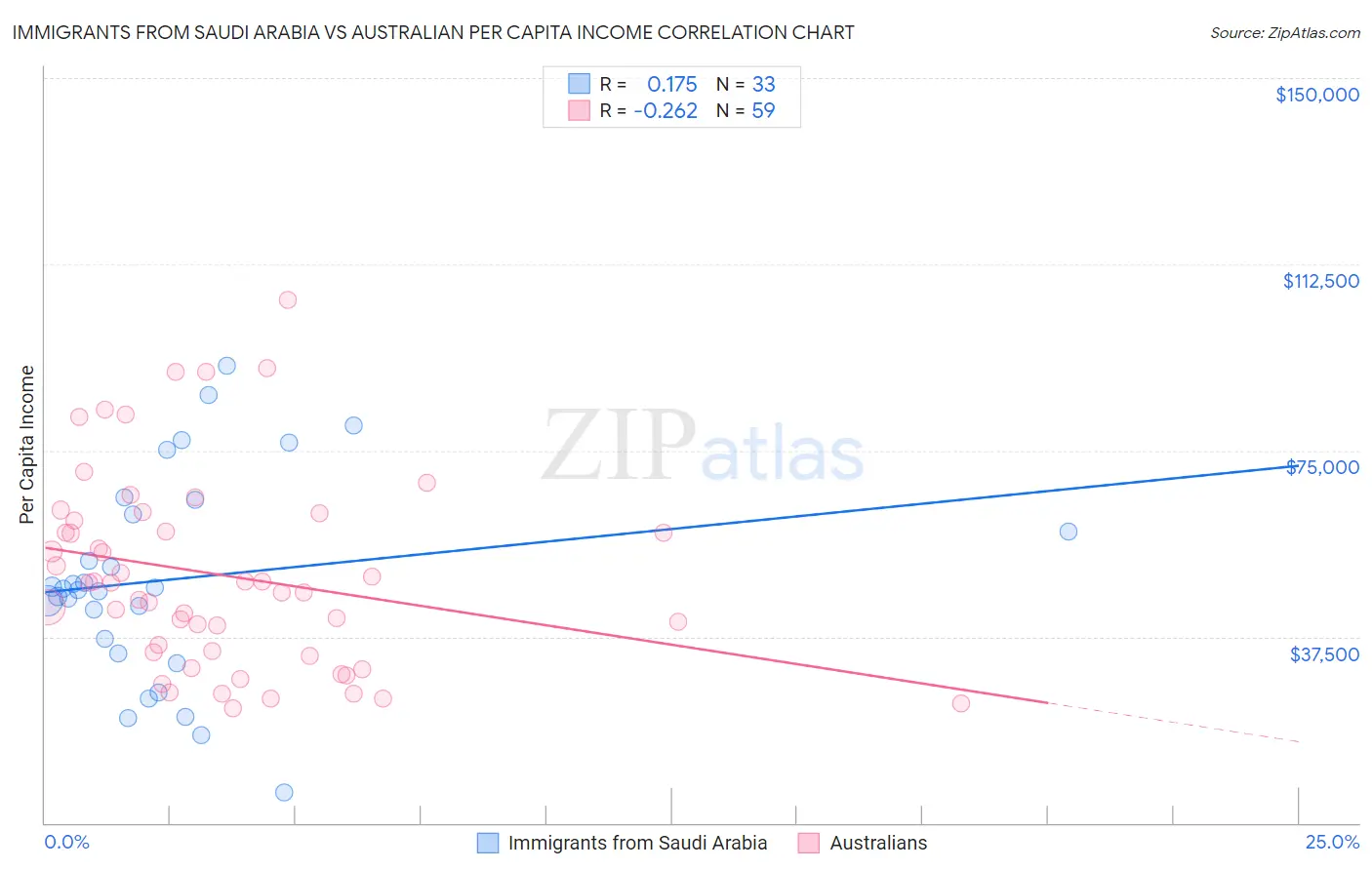 Immigrants from Saudi Arabia vs Australian Per Capita Income