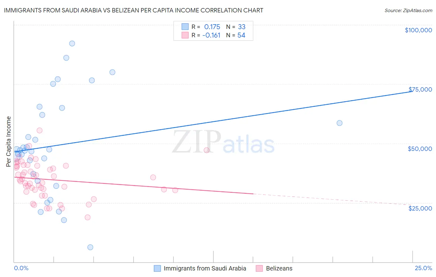 Immigrants from Saudi Arabia vs Belizean Per Capita Income