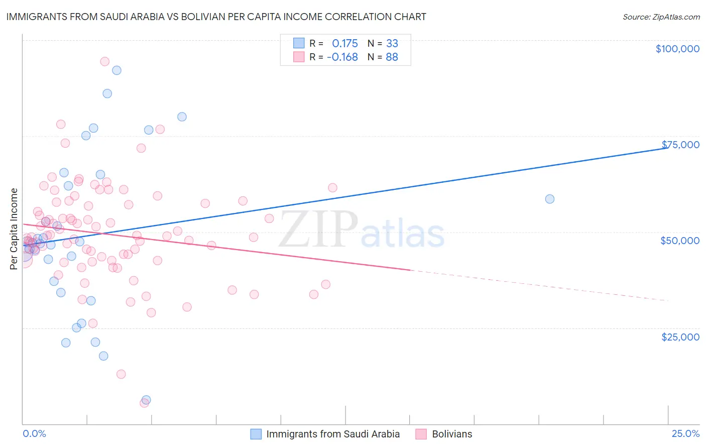 Immigrants from Saudi Arabia vs Bolivian Per Capita Income