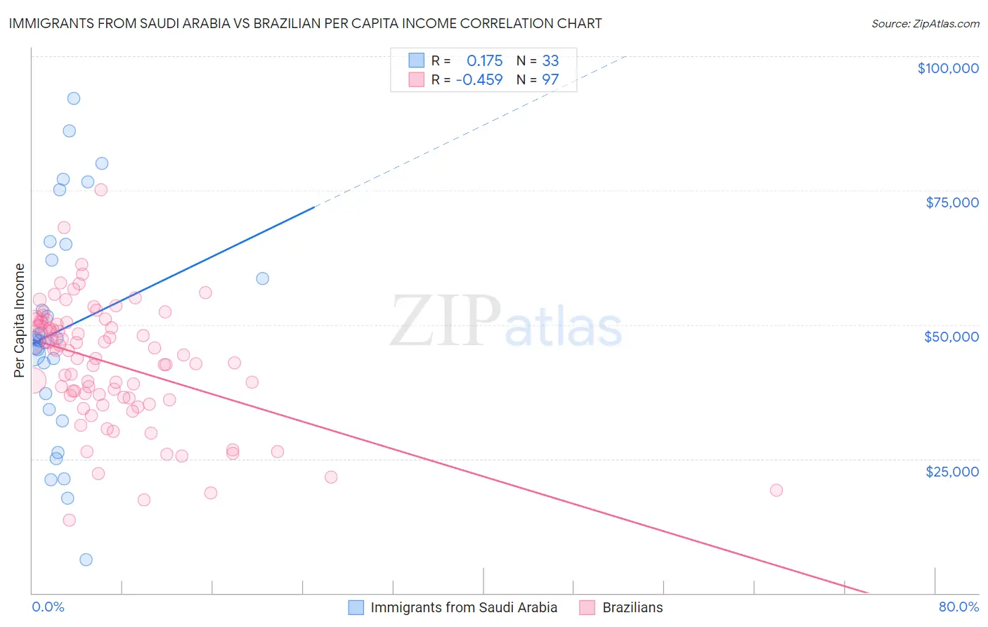 Immigrants from Saudi Arabia vs Brazilian Per Capita Income