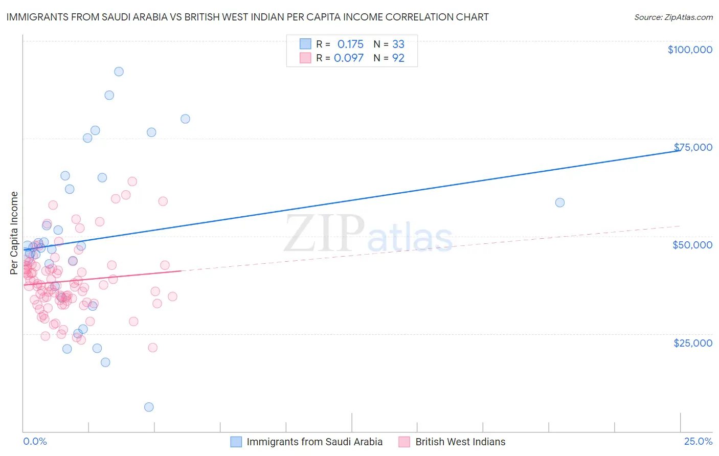 Immigrants from Saudi Arabia vs British West Indian Per Capita Income